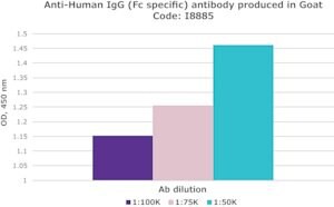 Anti-Human IgG (Fc specific) antibody produced in goat, whole antiserum