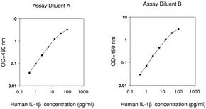 Human IL-1 B ELISA Kit, for serum, plasma, cell culture supernatant and urine