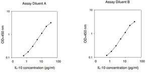 Human IL-10 ELISA Kit, for serum, plasma, cell culture supernatant and urine