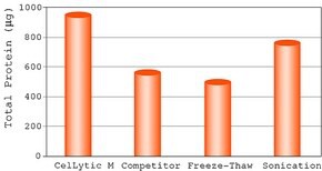 CelLytic(TM) M, Cell Lysis Reagent, Suitable for Mammalian cell lysis and protein solubilization.