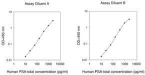 Human PSA-total ELISA Kit, for serum, plasma, cell culture supernatant and urine