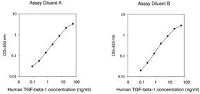 Human TGF-beta 1 ELISA Kit, for serum, plasma, and cell culture supernatants