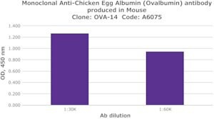 Monoclonal Anti-Chicken Egg Albumin (Ovalbumin) antibody produced in mouse, clone OVA-14, ascites fluid