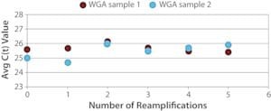 GenomePlex(R) WGA Reamplification Kit, Reamplification of WGA product with minimal bias