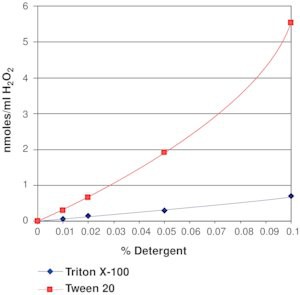 PeroxiDetect(TM) Kit