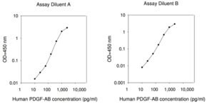 Human PDGF-AB ELISA Kit, for serum, plasma, cell culture supernatant and urine