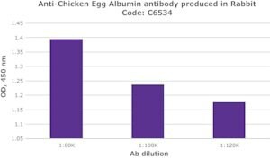 Anti-Chicken Egg Albumin antibody produced in rabbit, whole antiserum