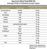 Spectrum(TM) Plant Total RNA Kit, sufficient for 250 purifications