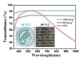 Graphene/PEDOT:PSS hybrid ink, dispersion in DMF