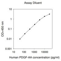 HumanPDGF-AA ELISA Kit, for serum, plasma, cell culture supernatant and urine