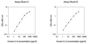 Human IL-6 ELISA Kit, for serum, plasma, cell culture supernatant and urine