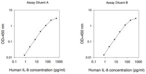 Human IL-8 / CXCL8 ELISA Kit, for serum, plasma, cell culture supernatant and urine